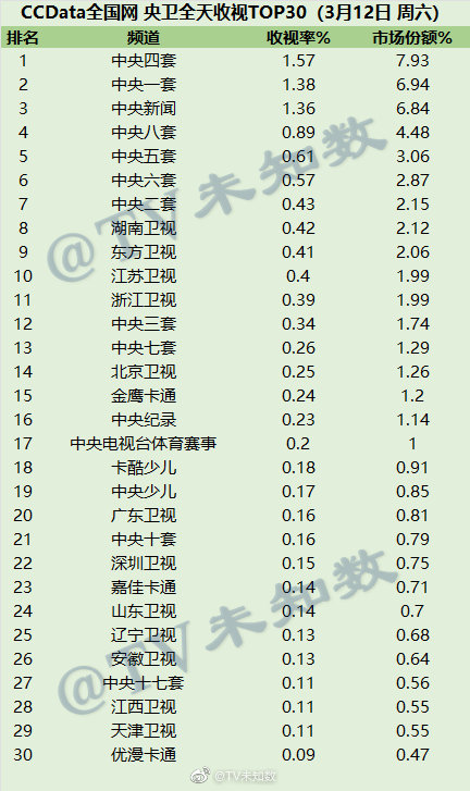 2022年3月12日CCData全国网电视台收视率排行榜TOP30 第1张
