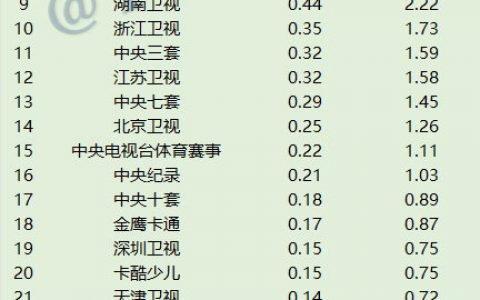 2022年3月11日CCData全国网电视台收视率排行榜TOP30