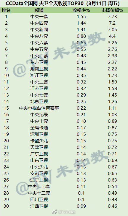 2022年3月11日CCData全国网电视台收视率排行榜TOP30 第1张