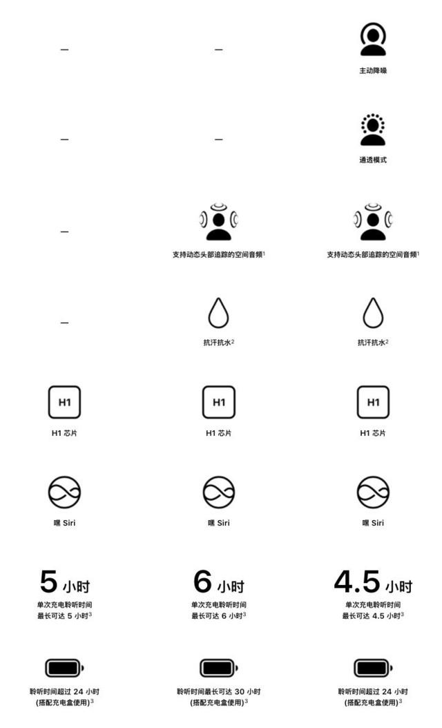 airpods二代和三代区别（AirPods 3与AirPods 2对比评测 ） 第1张