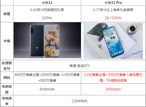 小米11和小米11pro对比哪个好（小米11和小米11 Pro性能对比） 第1张