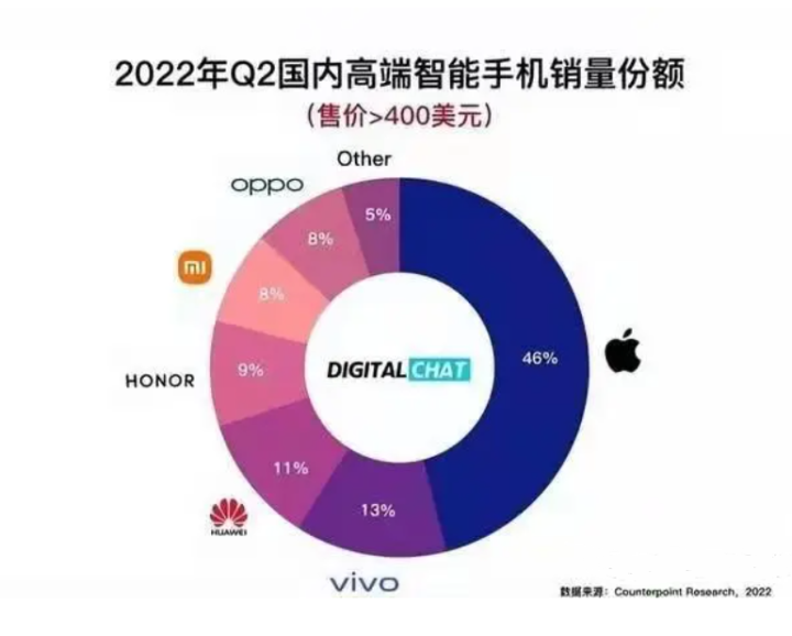热门手机2022排行榜（2022年最受欢迎的10款手机） 第7张