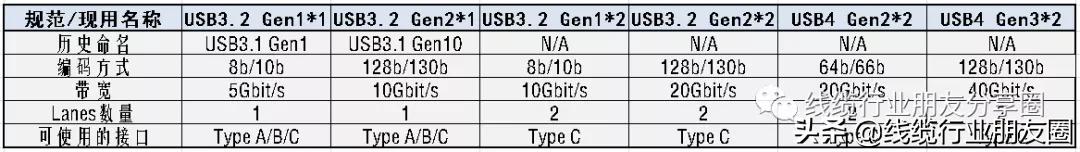 usb3.1 gen1和gen2的区别（USB 3.1 Gen 1 和 Gen 2详细对比） 第1张