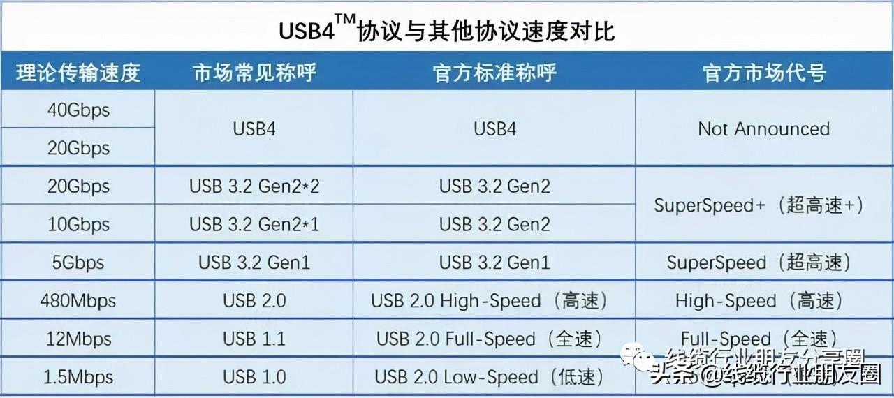 usb3.1 gen1和gen2的区别（USB 3.1 Gen 1 和 Gen 2详细对比） 第3张