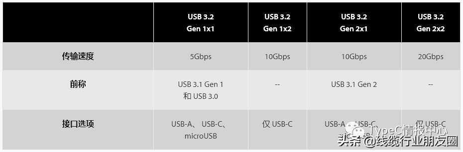 usb3.1 gen1和gen2的区别（USB 3.1 Gen 1 和 Gen 2详细对比） 第5张