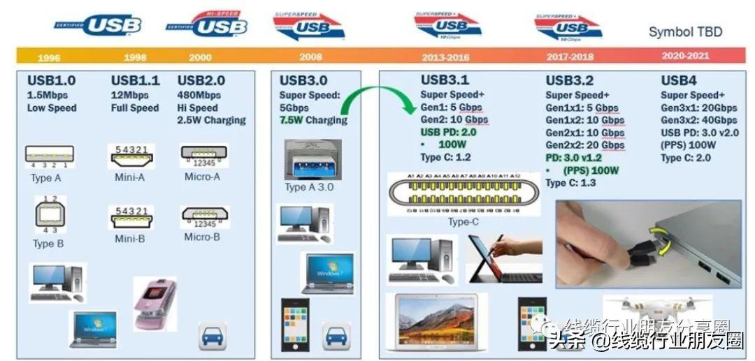 usb3.1 gen1和gen2的区别（USB 3.1 Gen 1 和 Gen 2详细对比） 第13张