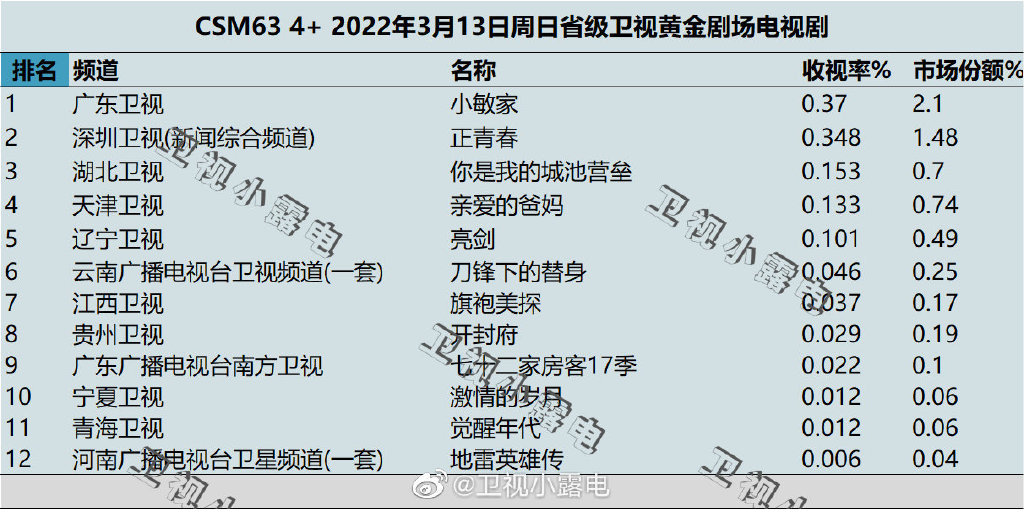 2022年3月13日电视剧收视率排行榜（小敏家、正青春、你是我的城池营垒） 第1张