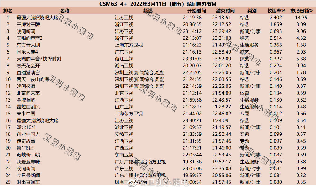 2022年3月11日综艺收视率排行榜（最强大脑燃烧吧大脑、王牌对王牌、天赐的声音3） 第1张