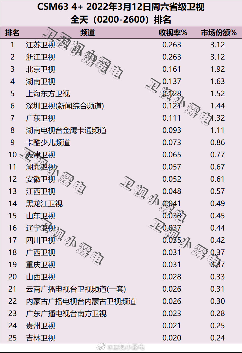2022年3月12日电视台收视率排行榜（江苏卫视、浙江卫视、北京卫视） 第1张