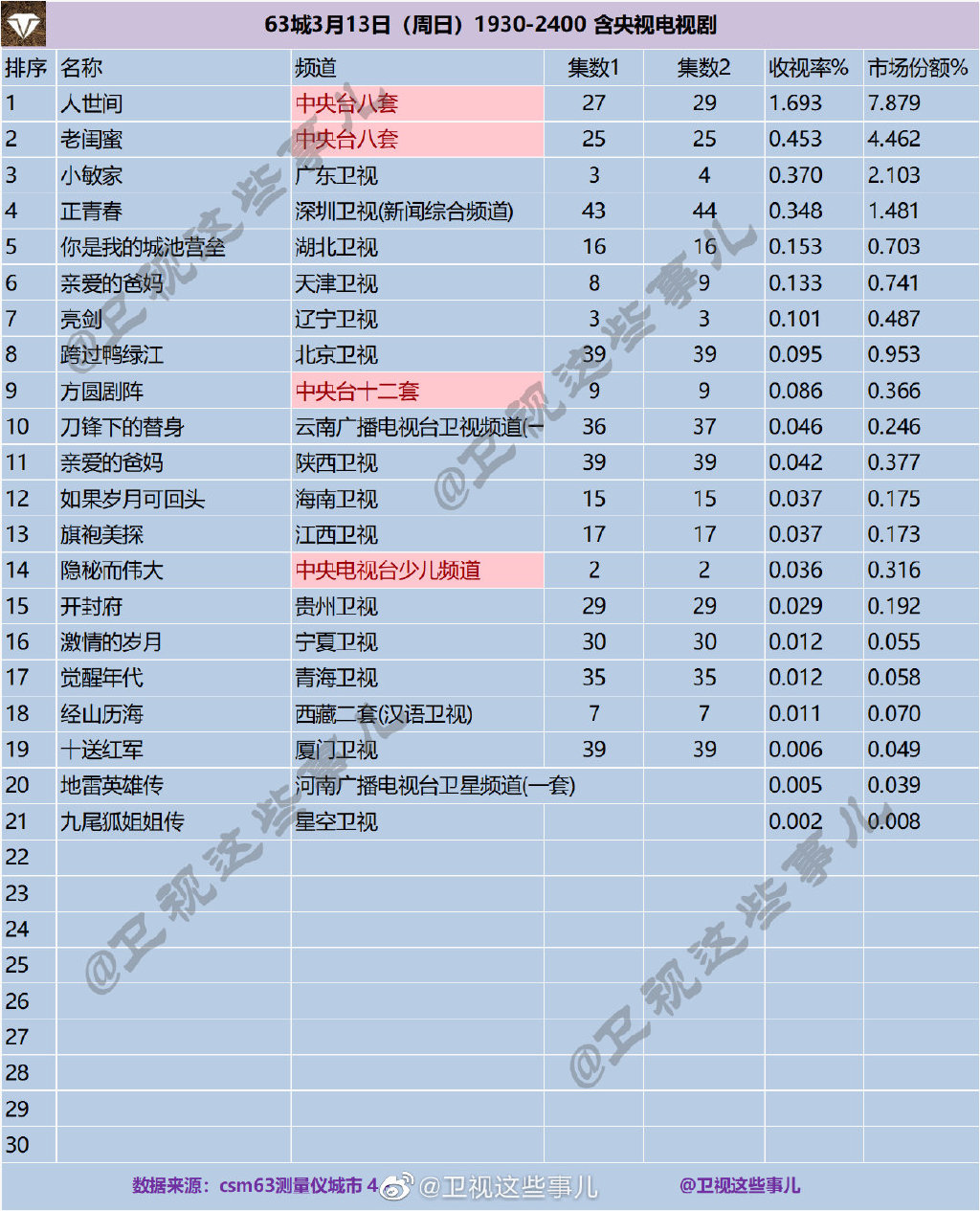 63城2022年3月13日（周日）1930-2400 含央视电视剧收视率排行榜 第1张