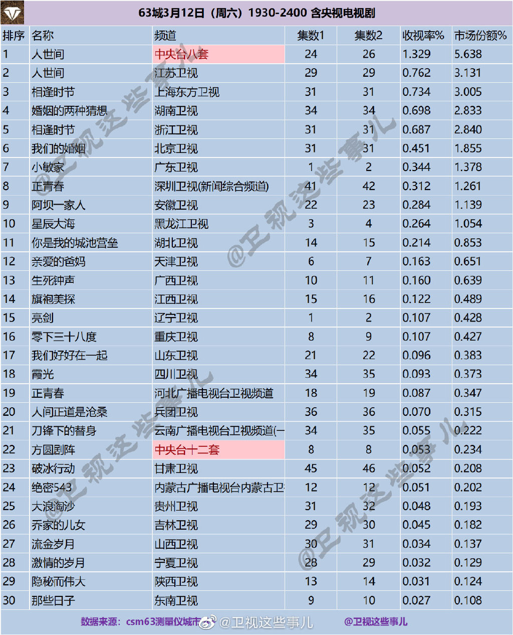 63城2022年3月12日（周六）1930-2400 含央视电视剧收视率排行榜 第1张