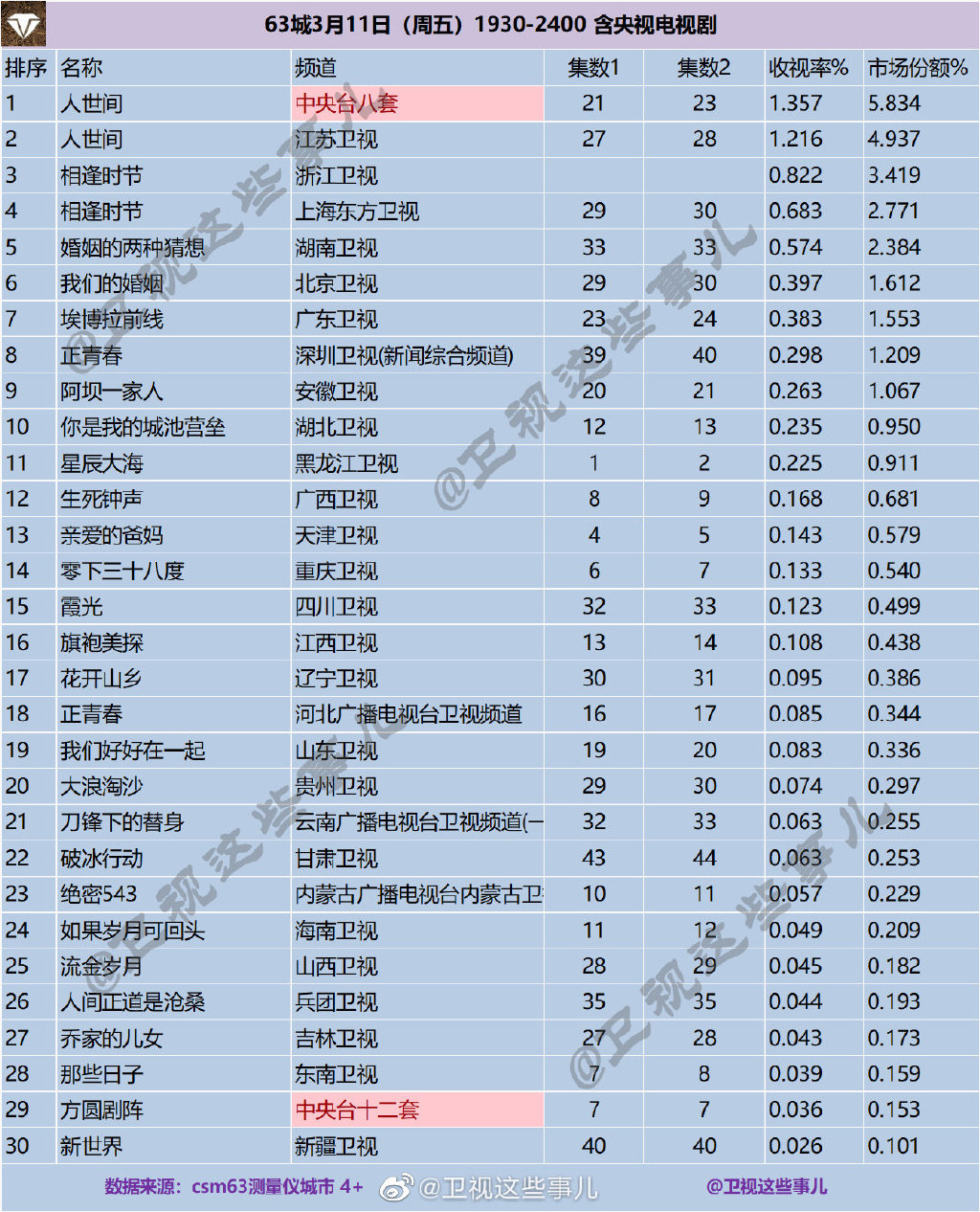 3城2022年3月11日（周五）1930-2400
