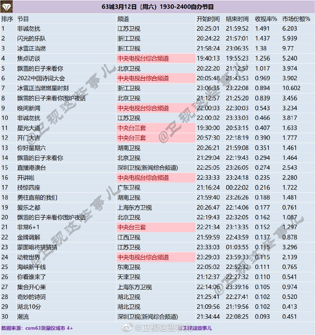 63城2022年3月12日（周六）1930-2400综艺节目收视率排行榜 第1张