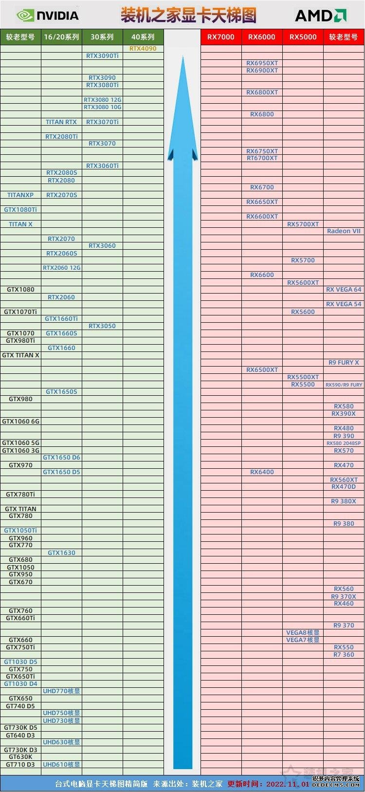 显卡性能排行榜天梯图2022（台式电脑显卡性能top） 第3张