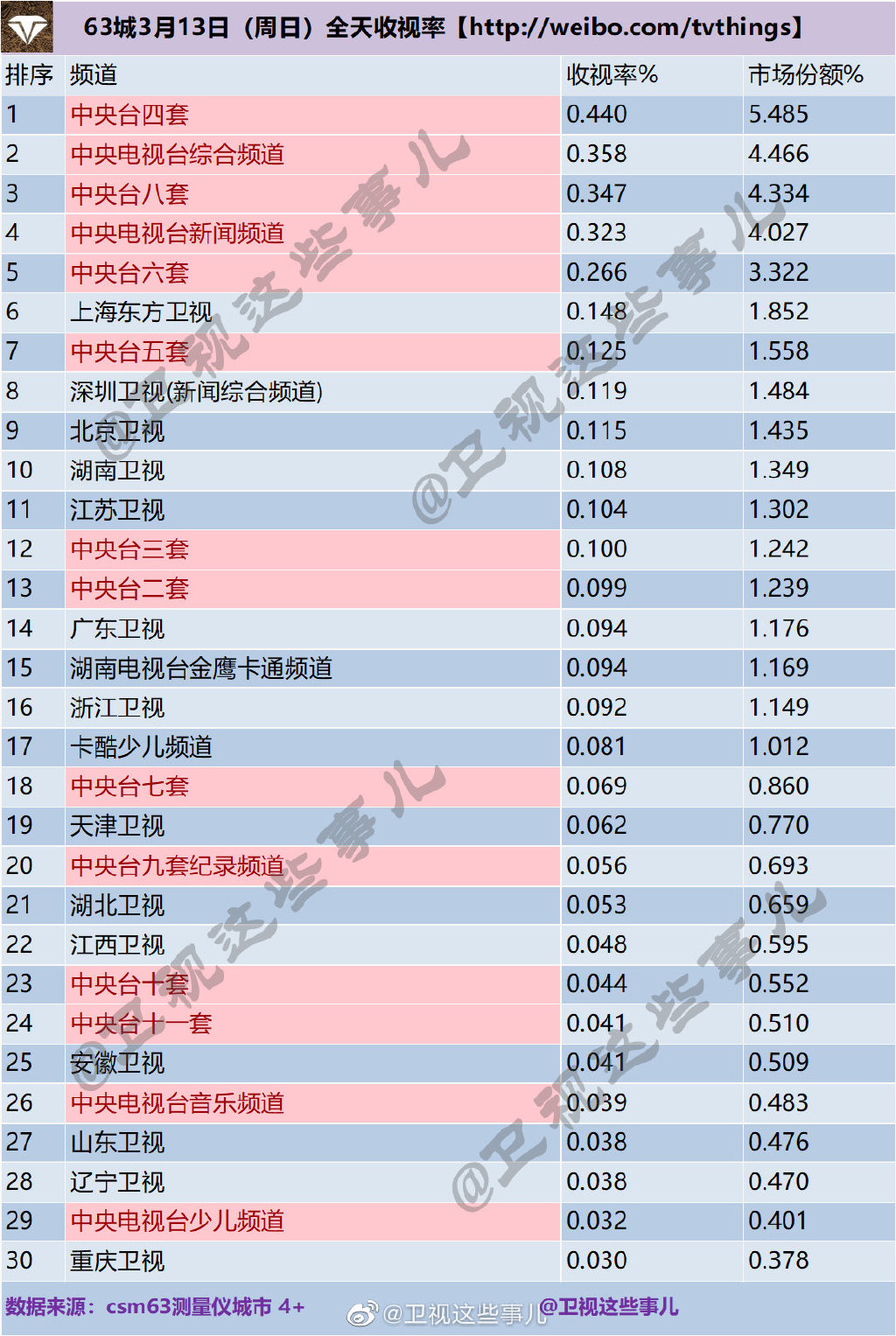 63城2022年3月13日（周日）全天电视台收视率排行榜 第1张