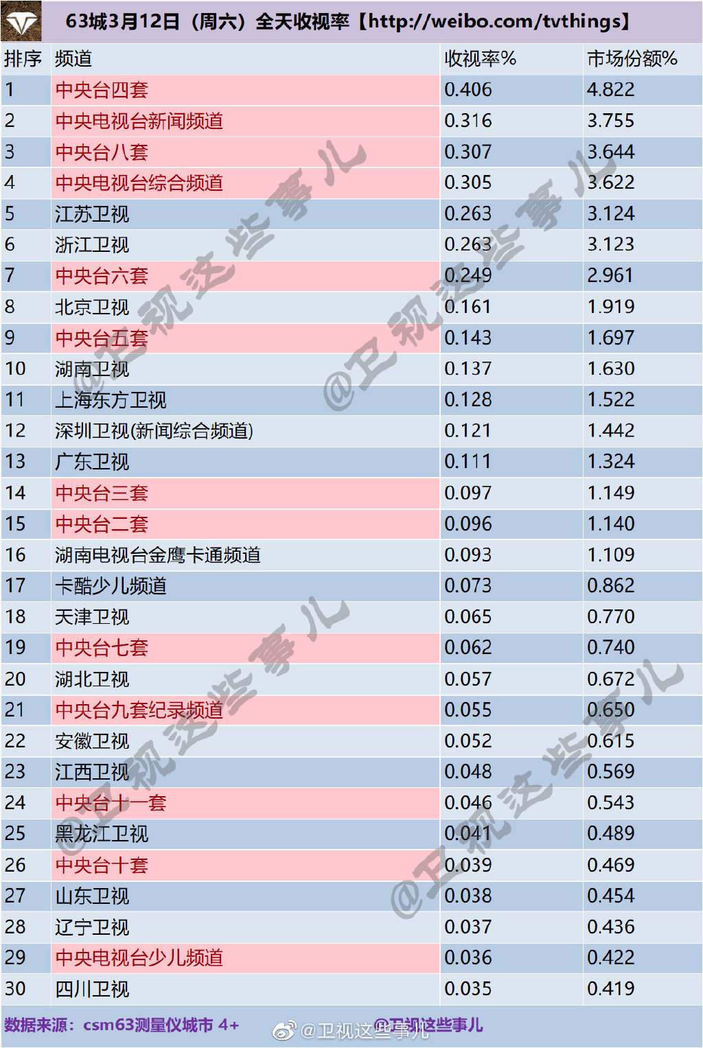 63城2022年3月12日（周六）全天电视台收视率排行榜 第1张