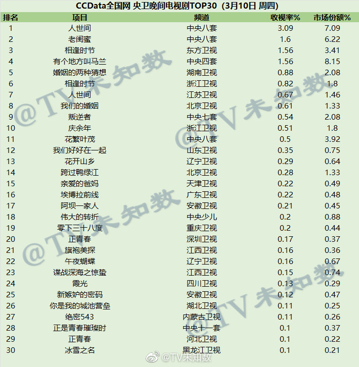 2022年3月10日CCData全国网电视剧收视率排行榜TOP30 第1张