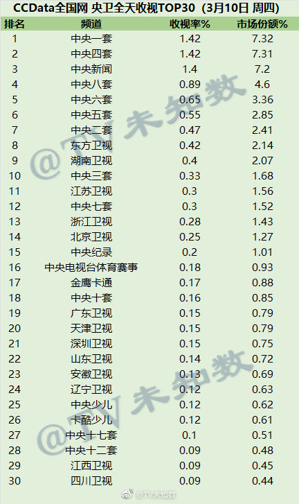 2022年3月10日CCData全国网电视台收视率排行榜TOP30 第1张