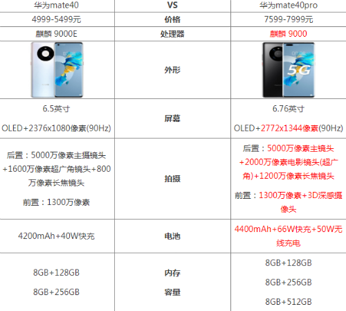 mate40和mate40pro区别大吗（华为mate40与pro版对比） 第1张
