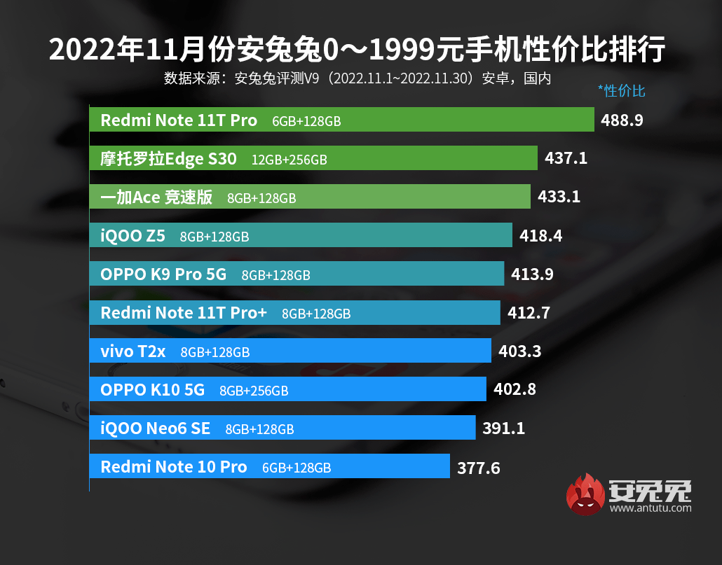 智能手机报价排行榜（最新手机性价比top） 第1张
