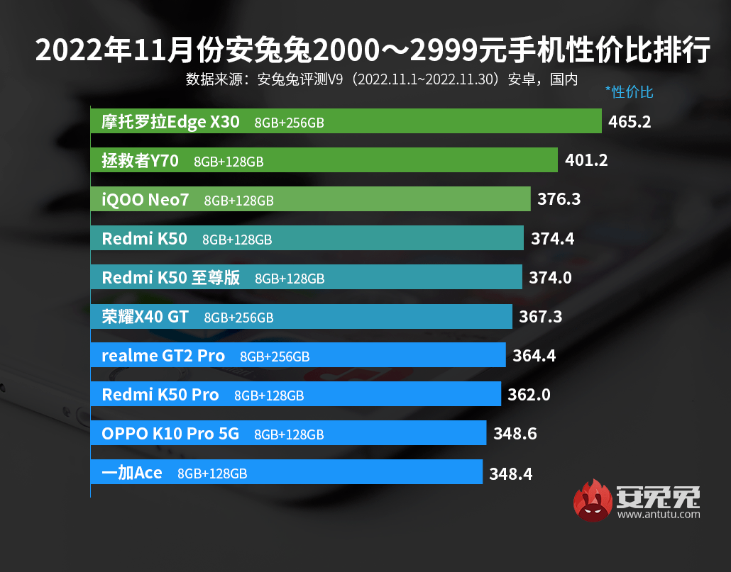 智能手机报价排行榜（最新手机性价比top） 第3张