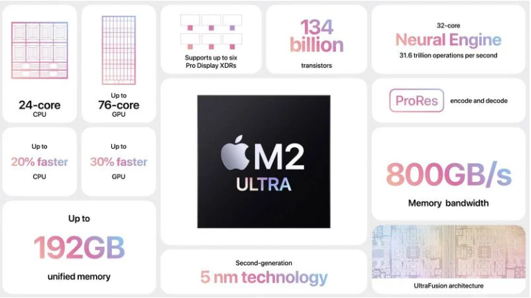 苹果发布 M2 Ultra 芯片：迄今最强大的 Apple Silicon 芯片 第1张