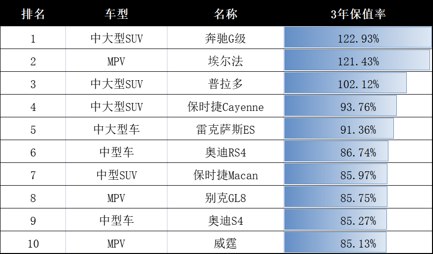 什么车最保值（盘点保值率最高的前10车型） 第1张