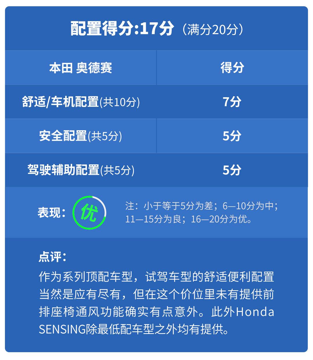 奥德赛油耗多少(奥德赛新款实测油耗只要6.5L) 第52张 奥德赛油耗多少(奥德赛新款实测油耗只要6.5L) 第52张
