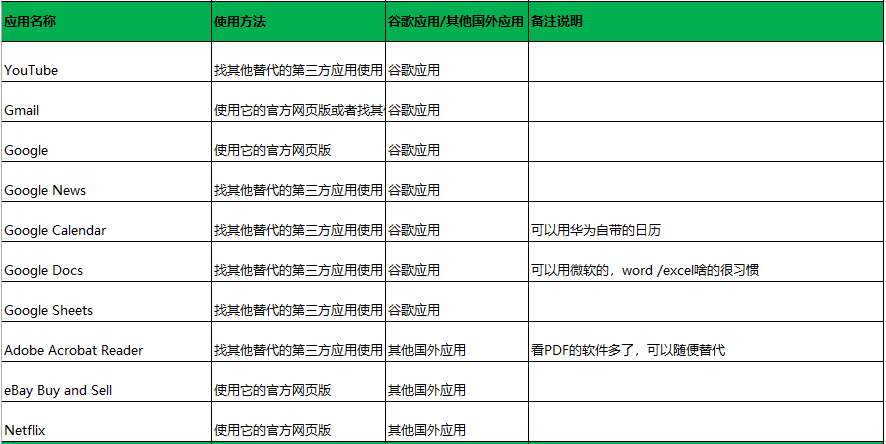 国内华为手机出国后如何愉快的使用国外软件？| 吐血整理攻略） 第7张
