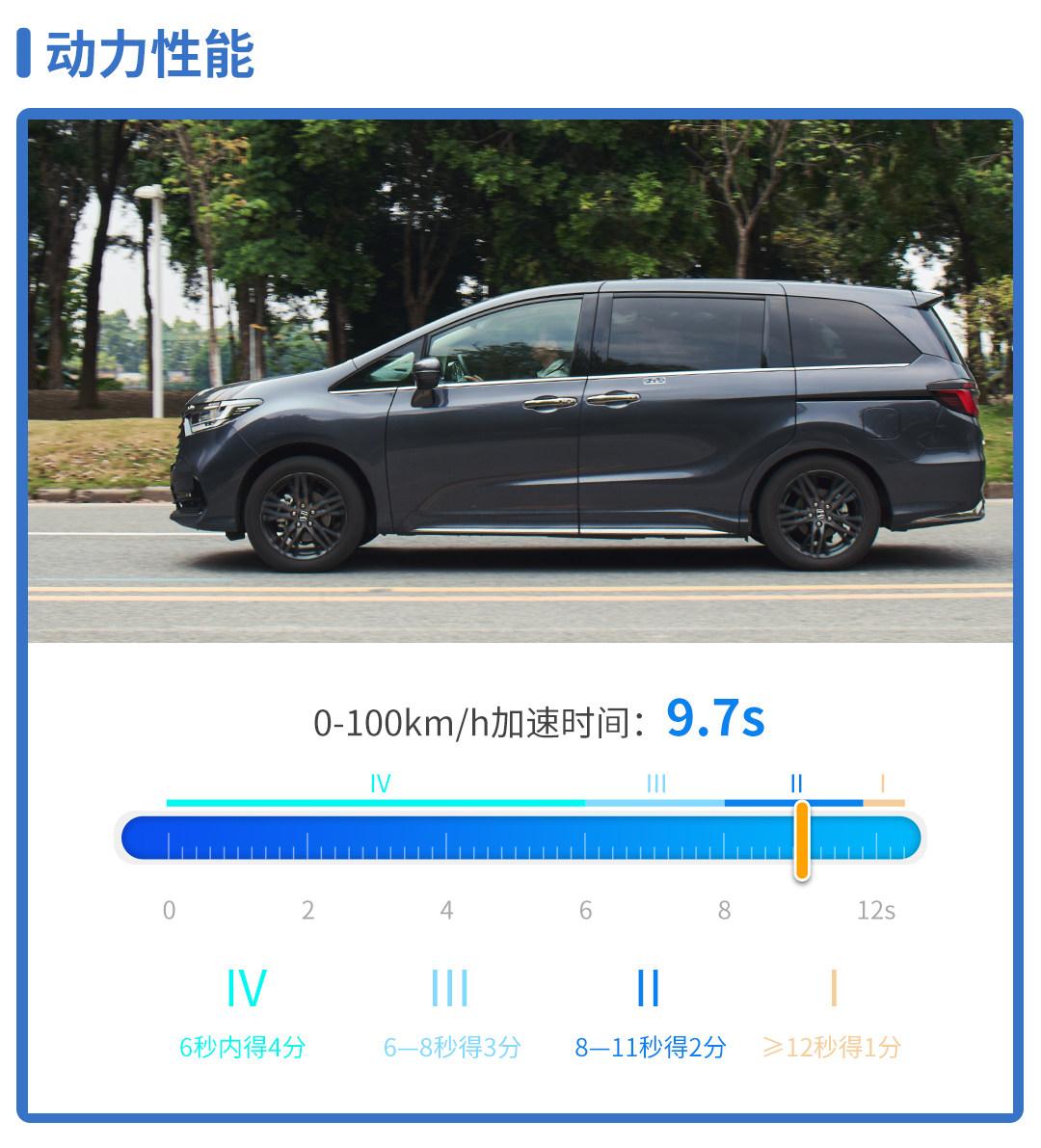 奥德赛油耗多少(奥德赛新款实测油耗只要6.5L) 第88张 奥德赛油耗多少(奥德赛新款实测油耗只要6.5L) 第88张