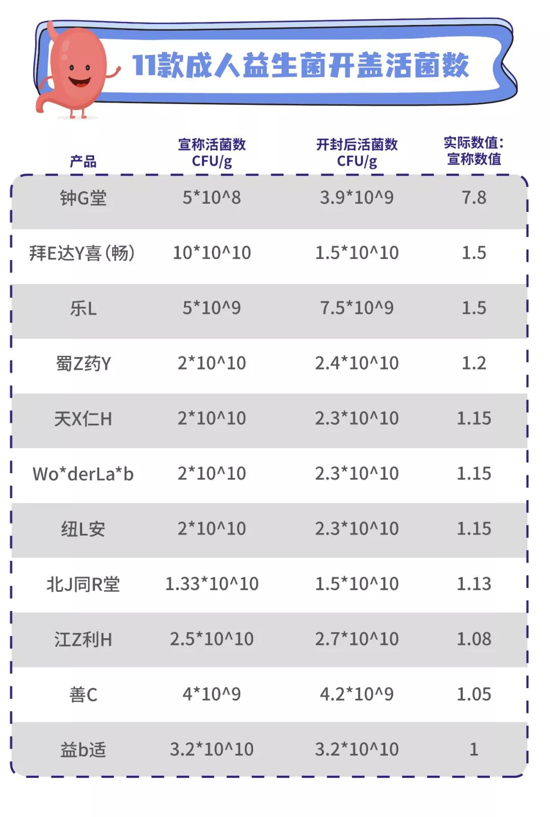11款益生菌测评：两款近一半都是糖，你踩坑了吗？ 第11张