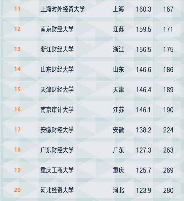 021年中国财经类大学排名，上海财经大学第一名"