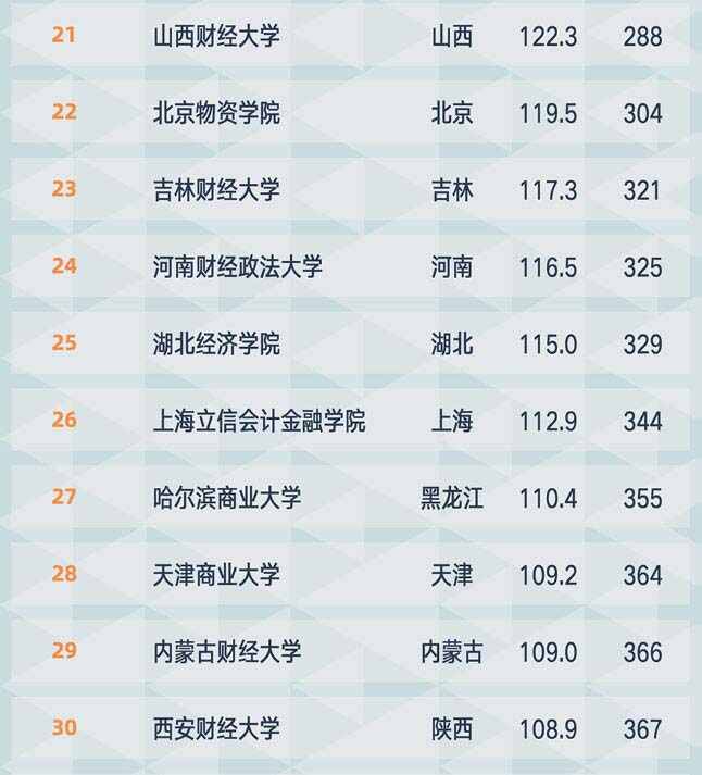 021年中国财经类大学排名，上海财经大学第一名"