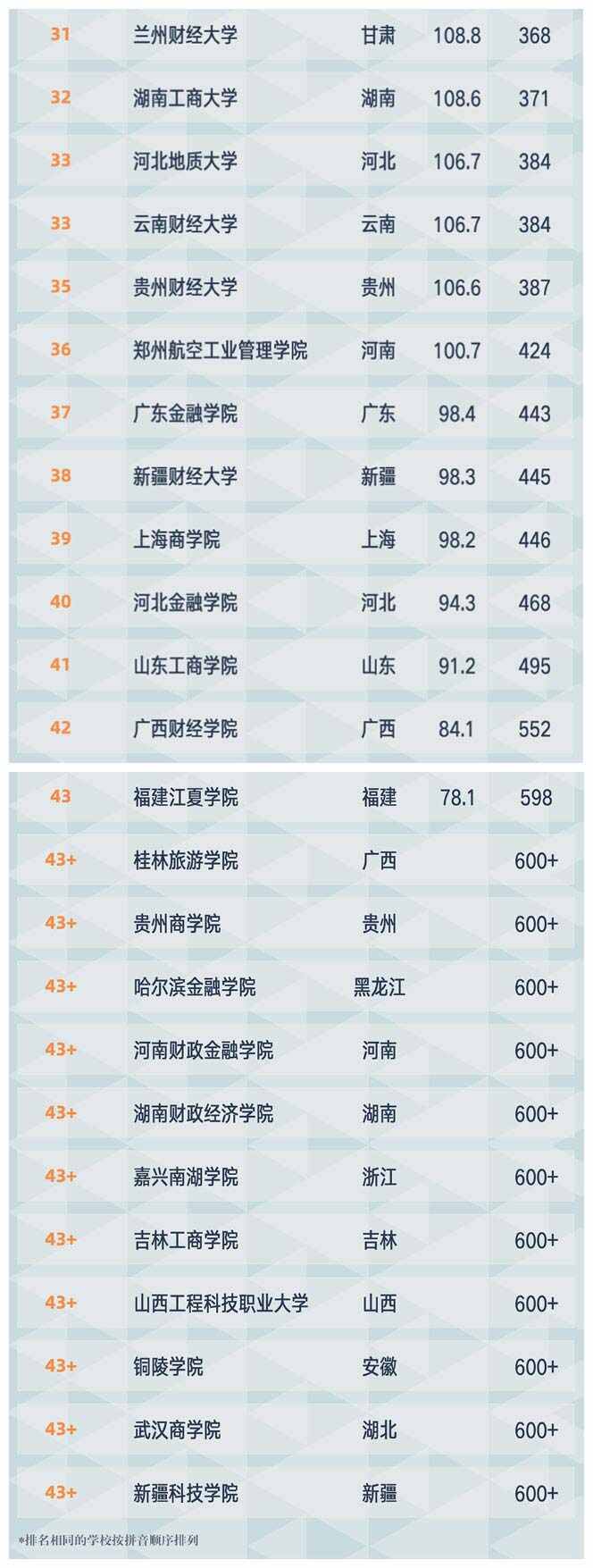 021年中国财经类大学排名，上海财经大学第一名"