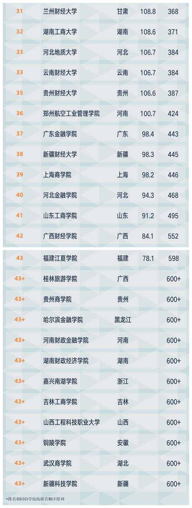 021年中国财经类大学排名，上海财经大学第一名"