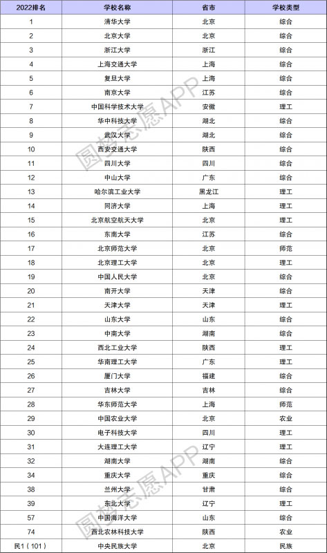 9所985大学最新排名表，清华北大稳居前两名"