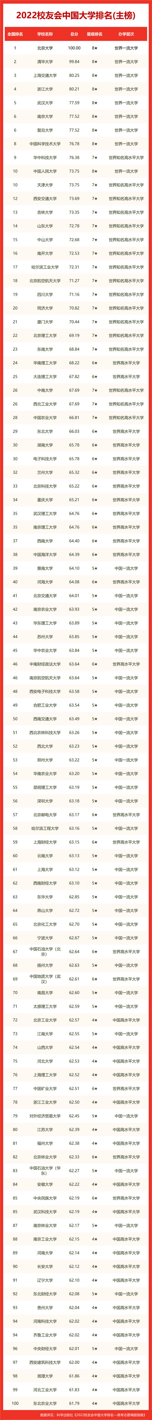 校友会2022年全国高校排名：北京大学实力最强排第一 第3张