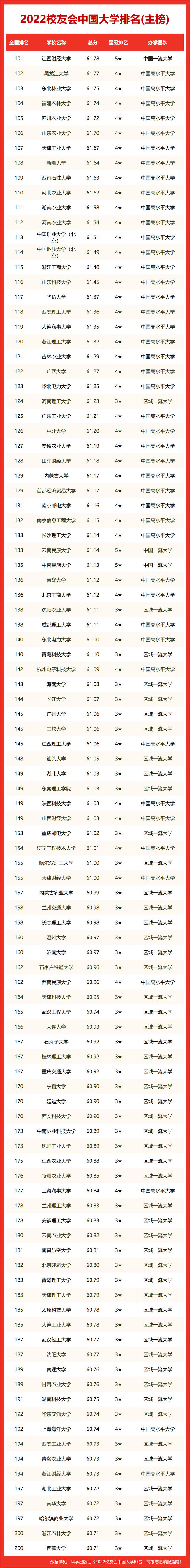校友会2022年全国高校排名：北京大学实力最强排第一 第5张