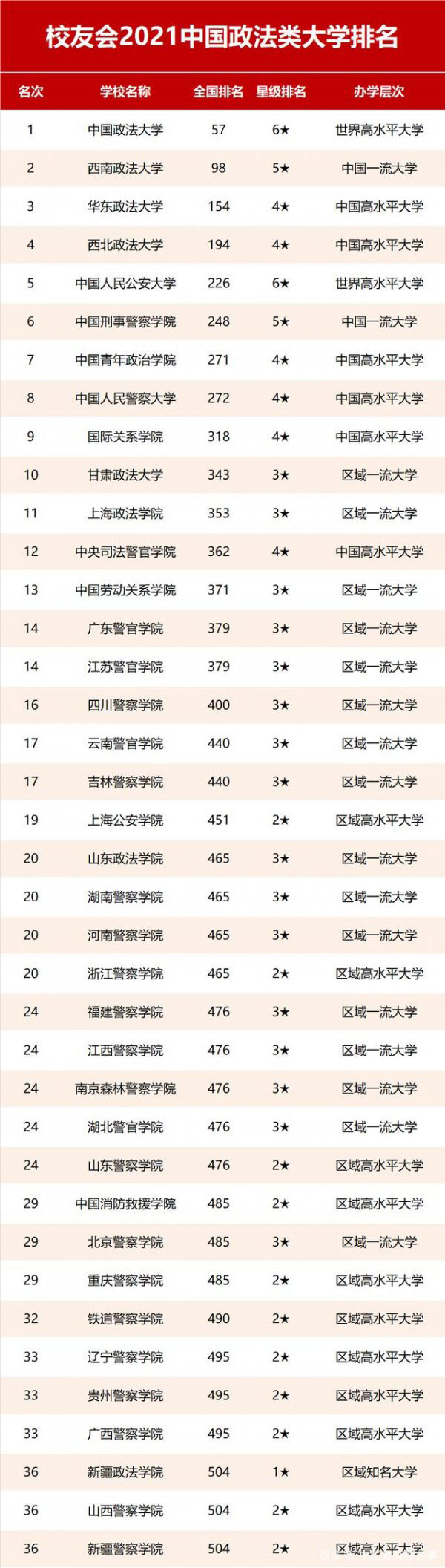 021中国政法类大学排名，中国政法大学排第一"