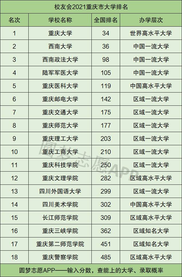 重庆各大学排名2021最新排名，重庆大学排第一 第3张
