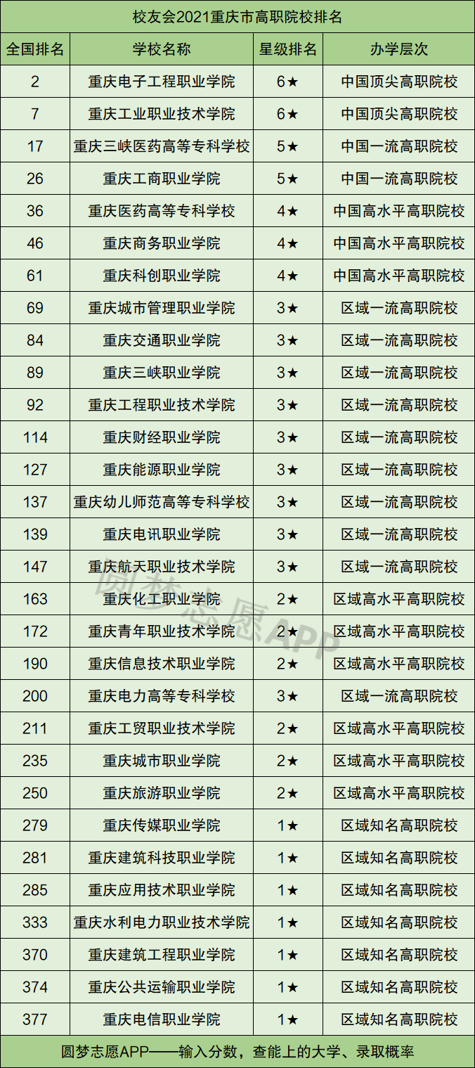 重庆各大学排名2021最新排名，重庆大学排第一 第7张