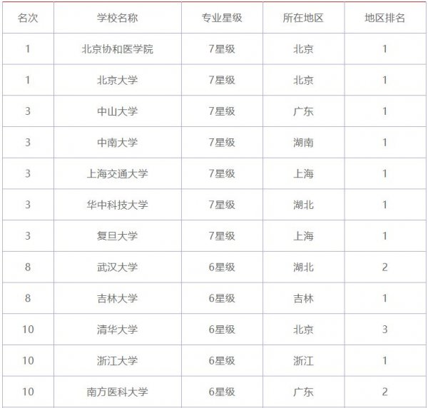 021年全国临床医学专业大学排名"