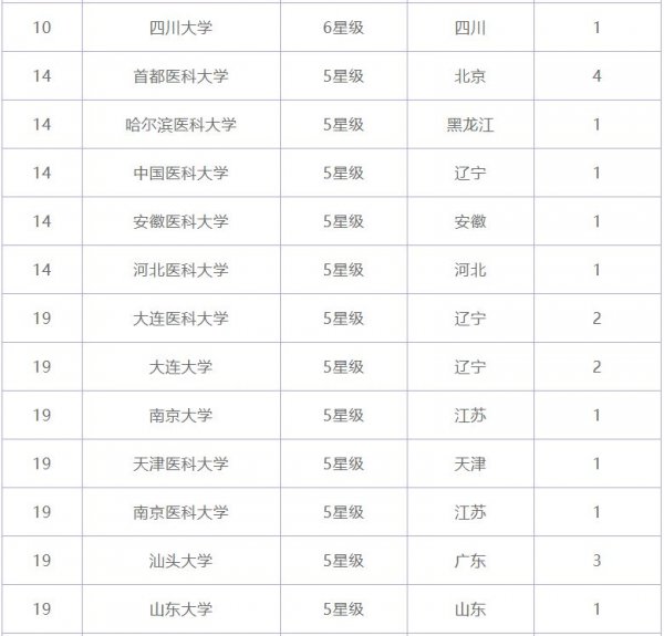 021年全国临床医学专业大学排名"