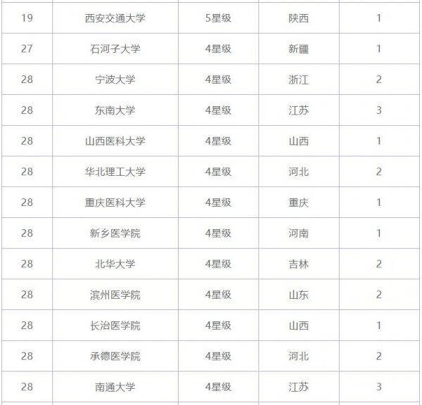 021年全国临床医学专业大学排名"