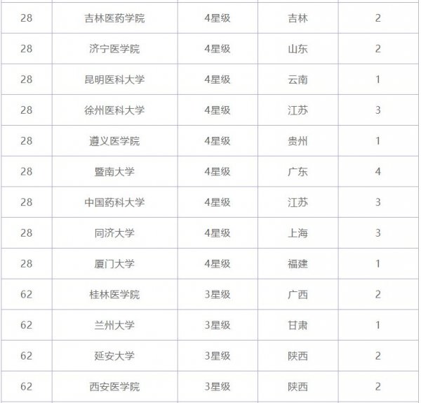 021年全国临床医学专业大学排名"