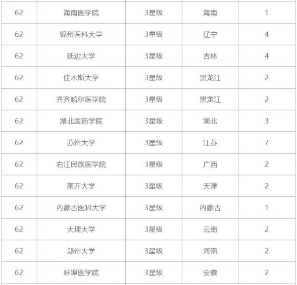 021年全国临床医学专业大学排名"