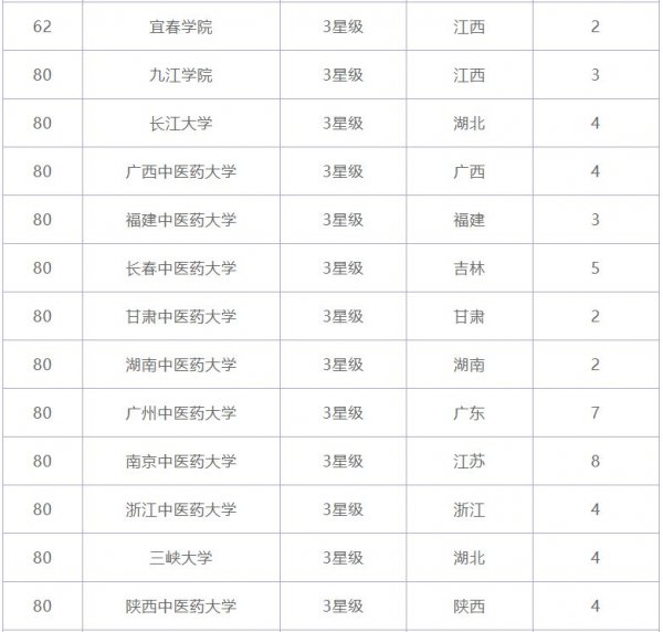 021年全国临床医学专业大学排名"