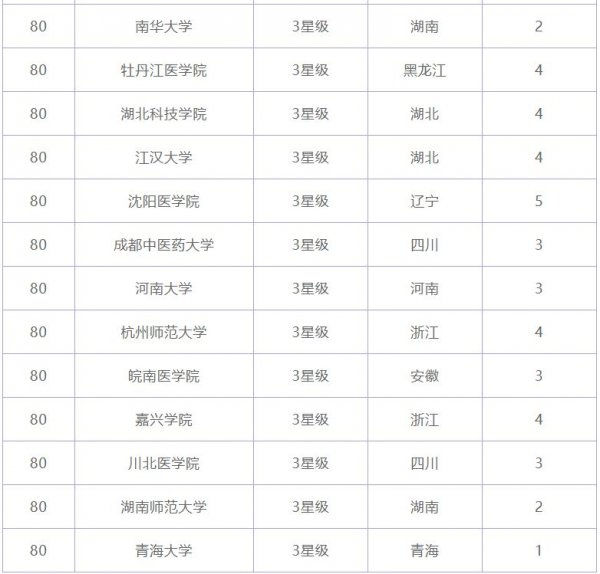 021年全国临床医学专业大学排名"