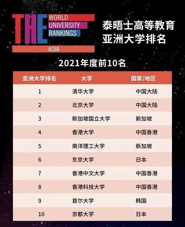 021泰晤士亚洲大学排名，清华大学蝉联冠军"