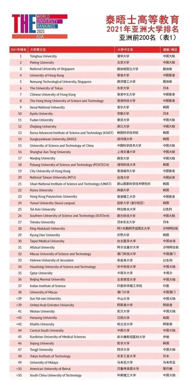 021泰晤士亚洲大学排名，清华大学蝉联冠军"